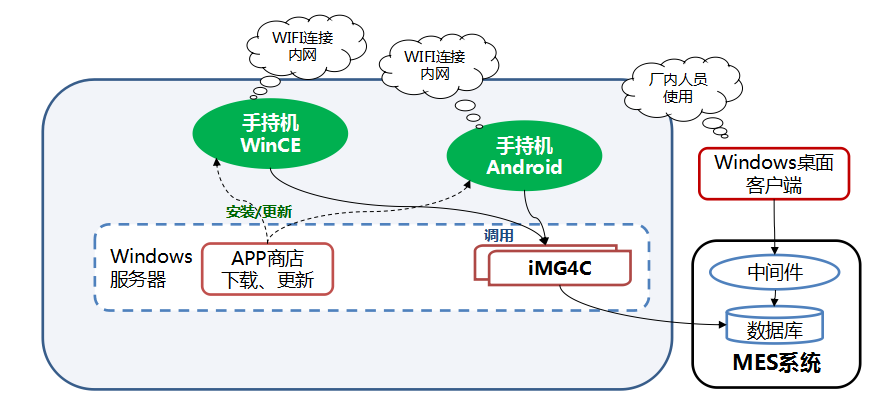 宝信工业手持机框架软件iPlat4IH