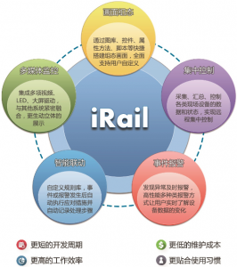 宝信轨道交通综合监控平台软件iRail