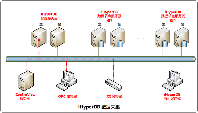 iHyperDB分布式架构-数据采集