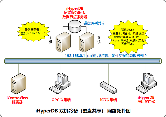 iHyperDB分布式架构-双机冷备