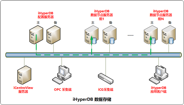 iHyperDB分布式架构-数据存储