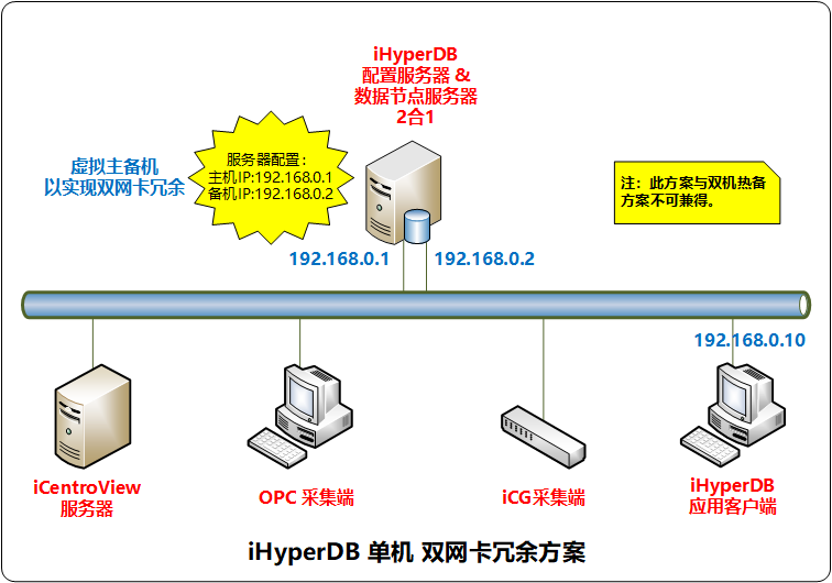 iHyperDB分布式架构-单机双网卡