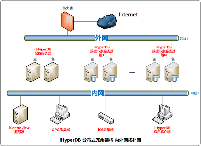 iHyperDB分布式架构-内外网