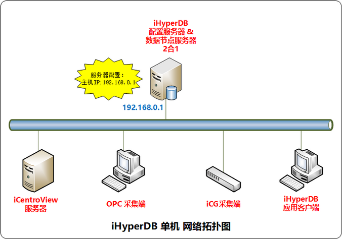 iHyperDB分布式架构-单机最简