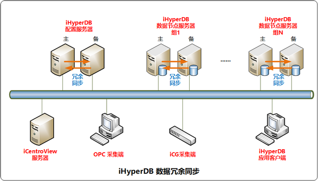 iHyperDB分布式架构-数据同步