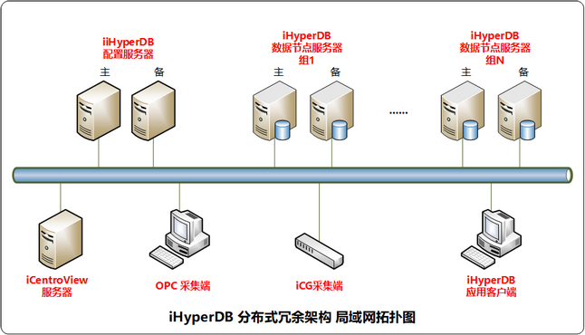 iHyperDB分布式架构