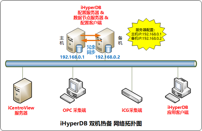 iHyperDB分布式架构-双机热备